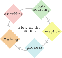 Flow of the factory